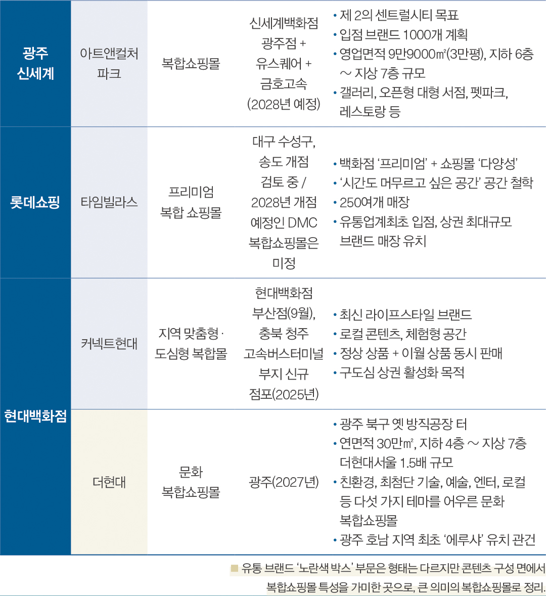 [월요기획] 커넥트현대 등 유통 BIG 3, 복합쇼핑몰에 올인 6782-Image